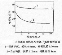 等離子弧加工