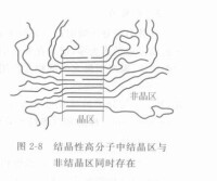 結晶性高分子中結晶區與非結晶區同時存在