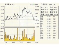 中間業務快速增長