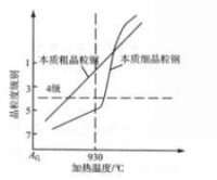 加工溫度對奧氏體晶粒度的影響