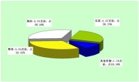 2013年若羌縣農作物種植面積分佈情況