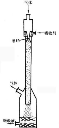 吸收設備