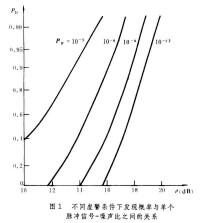 雷達信號檢測和信息提取