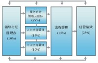 六大模塊