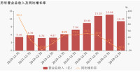 收入趨勢