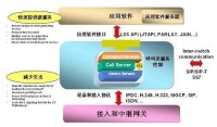 朗訊：軟交換解決方案