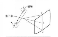 垂直掃描過程示意圖