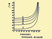 不同壓力下的濃度一沸點變化曲線