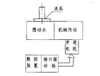 圖1 數控分度頭的總體構成