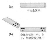 圖2通過感應帶電