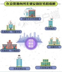 北京向雄安新區的產業轉移