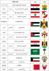 中東各國獨立時間表