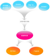 網路資料庫營銷