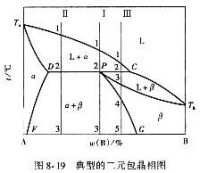 二元相圖