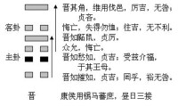 晉卦的結構和卦爻辭