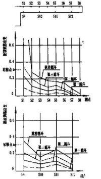 圖 1 典型板筋應變圖