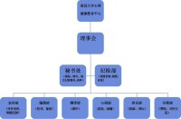 心協組織關係結構示意圖