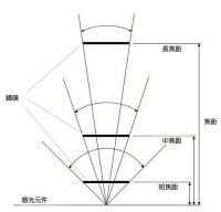 焦距