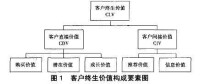 客戶終生價值