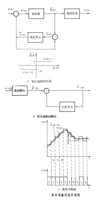 增量調製