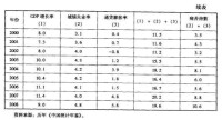 金融宏觀調控