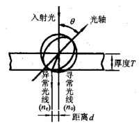 光線通過石英晶體后的雙折射效應