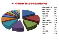2014中國國際礦業大會參會嘉賓行業分類圖