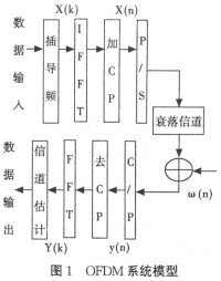 OFDM