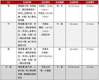 高級階段運動處方