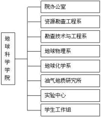 機構設置