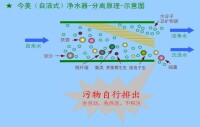 自潔式凈水器原理示意圖