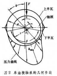 液體動壓軸承