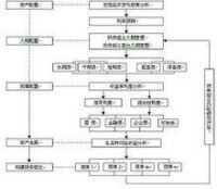 債券投資流程