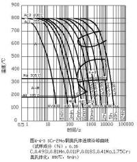 3Cr2Mo鋼奧氏體連續冷卻曲線