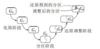 圖1 多層次分區方法