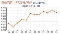 燕港新村價格走勢