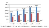 2013年-2017年財政收入支出