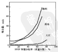 圖4 SFEF窄餾分鎳含量的變化