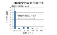 GBS[B族鏈球菌]