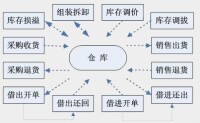 存貨控制