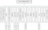 吉電股份組織結構圖