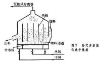 流化乾燥