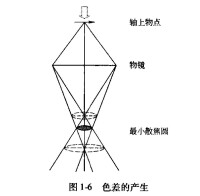 圖1-6