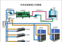 中央空調[空氣調節系統]