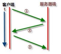 （圖）三次握手