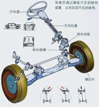 汽車轉向器