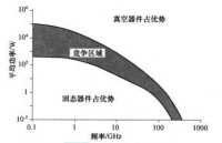 微波管和固態器件的應用範圍