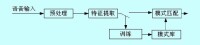 語音識別系統的構成