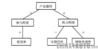 網路外部性因素分析圖