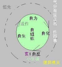 氣是自生自作